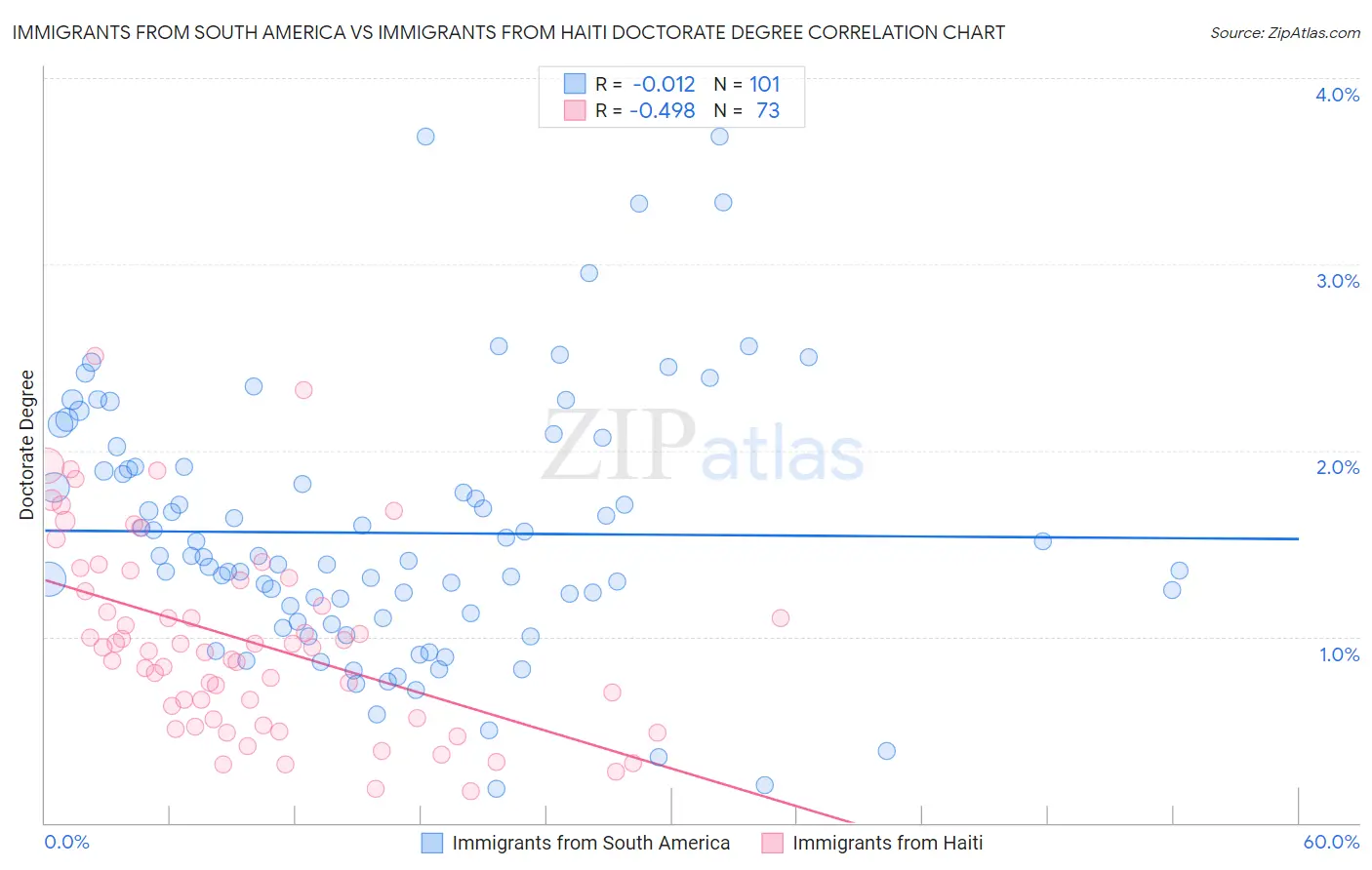 Immigrants from South America vs Immigrants from Haiti Doctorate Degree