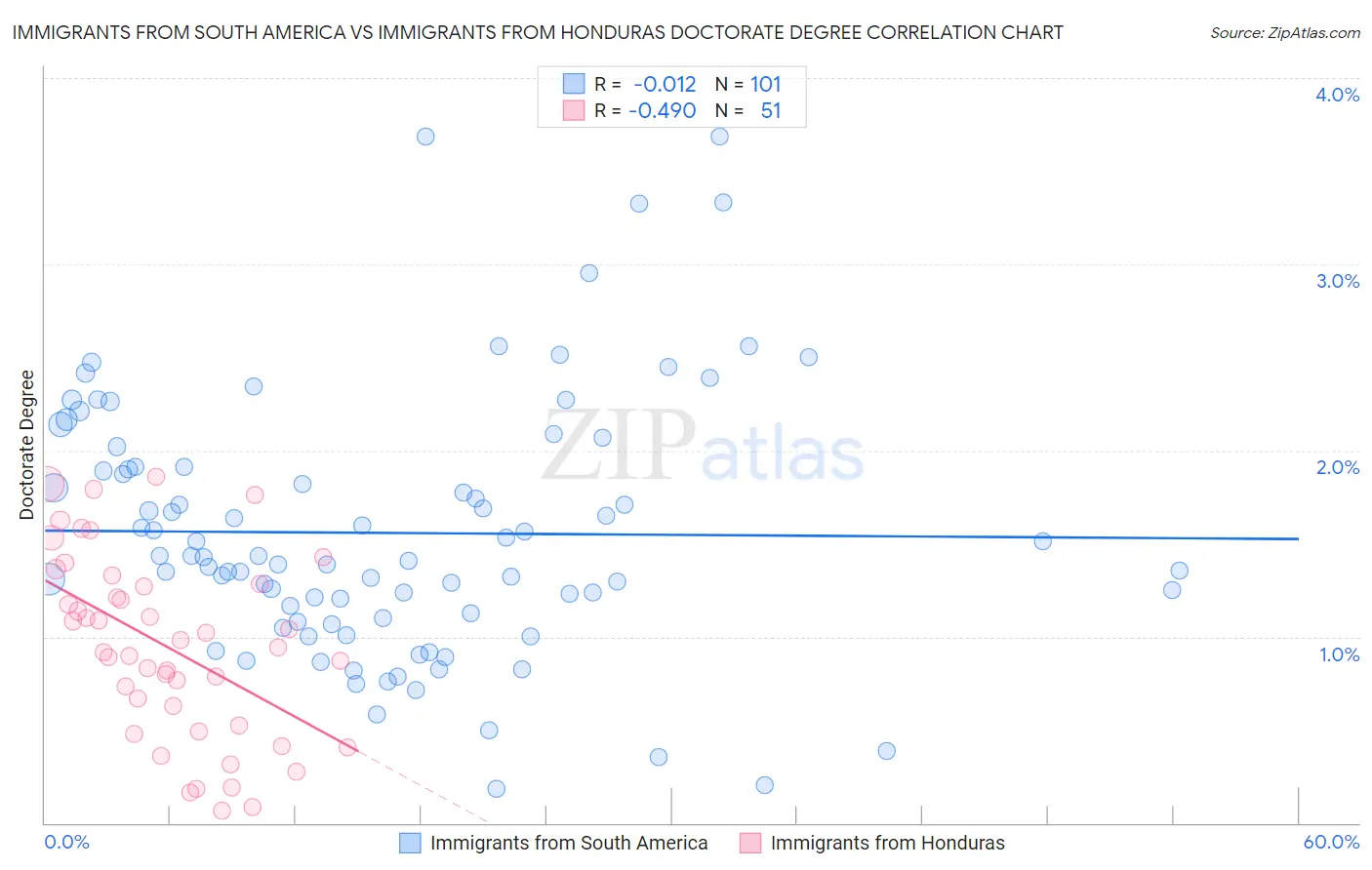 Immigrants from South America vs Immigrants from Honduras Doctorate Degree