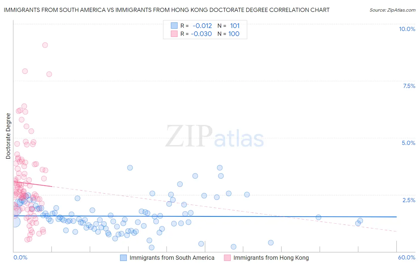 Immigrants from South America vs Immigrants from Hong Kong Doctorate Degree