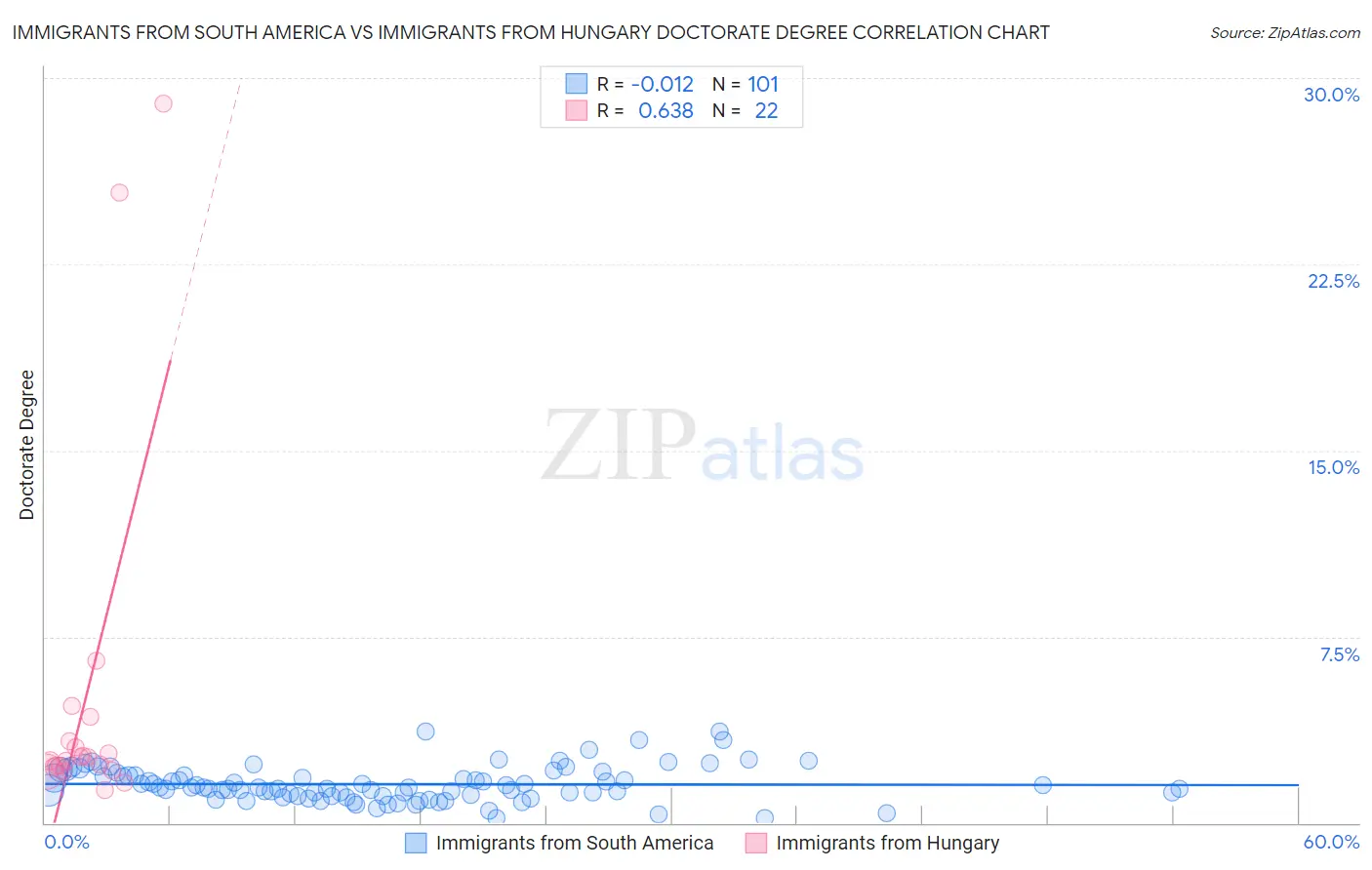 Immigrants from South America vs Immigrants from Hungary Doctorate Degree