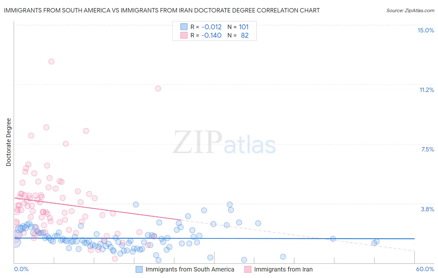 Immigrants from South America vs Immigrants from Iran Doctorate Degree