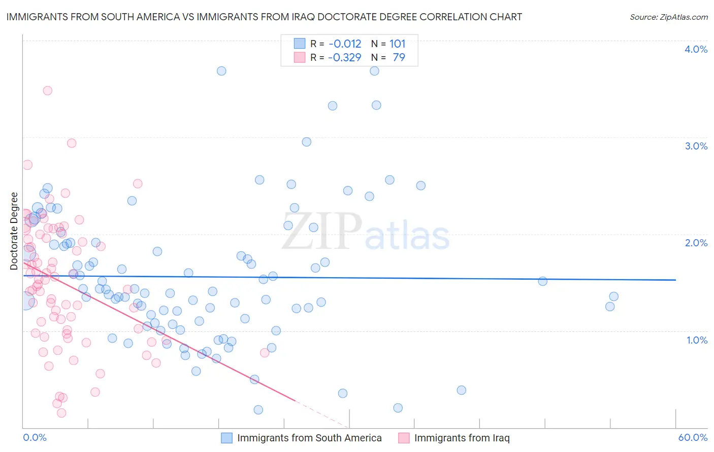 Immigrants from South America vs Immigrants from Iraq Doctorate Degree