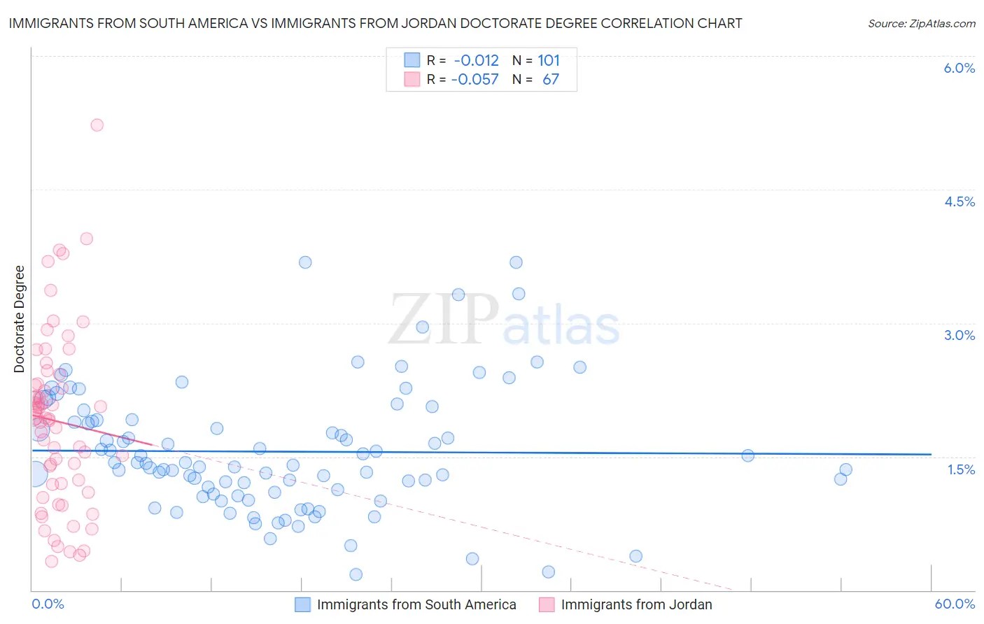 Immigrants from South America vs Immigrants from Jordan Doctorate Degree
