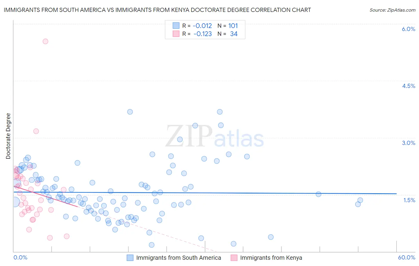 Immigrants from South America vs Immigrants from Kenya Doctorate Degree