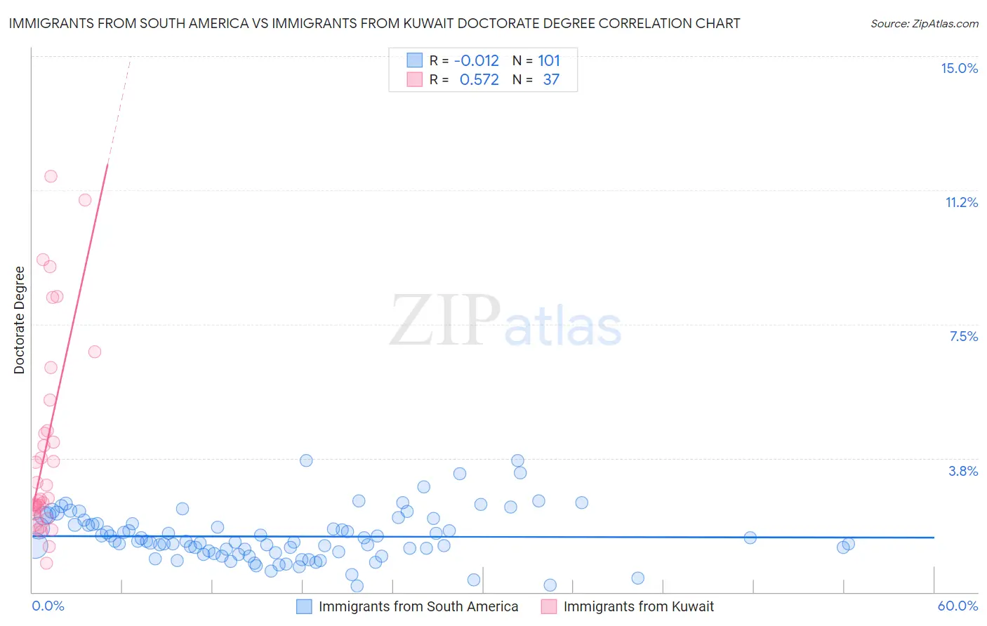 Immigrants from South America vs Immigrants from Kuwait Doctorate Degree