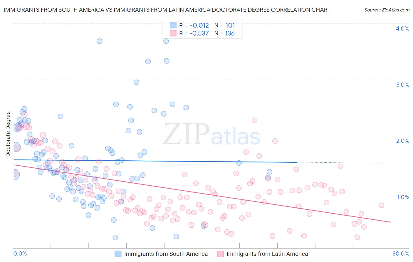 Immigrants from South America vs Immigrants from Latin America Doctorate Degree