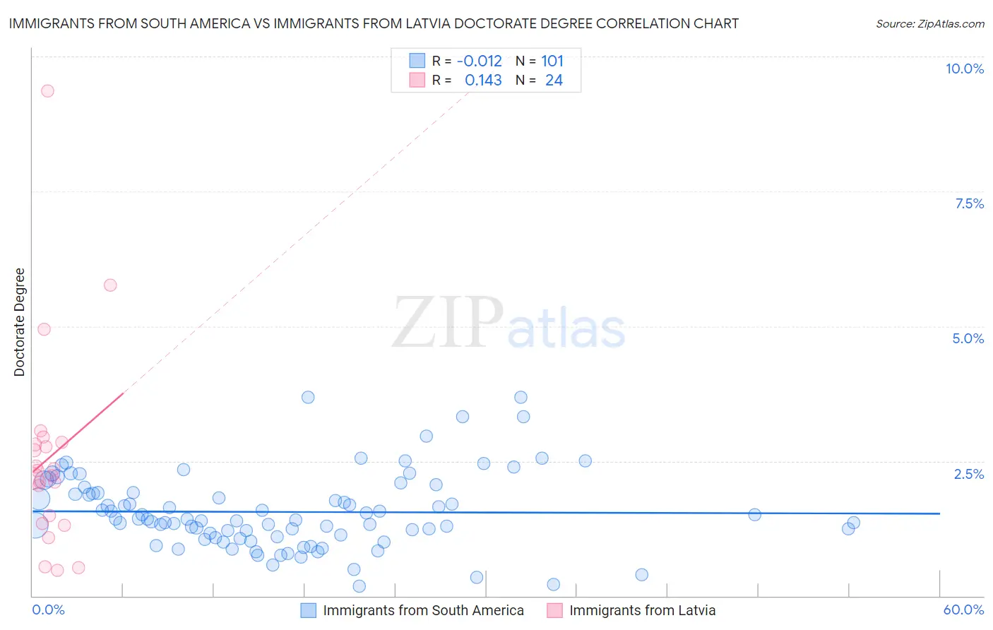 Immigrants from South America vs Immigrants from Latvia Doctorate Degree