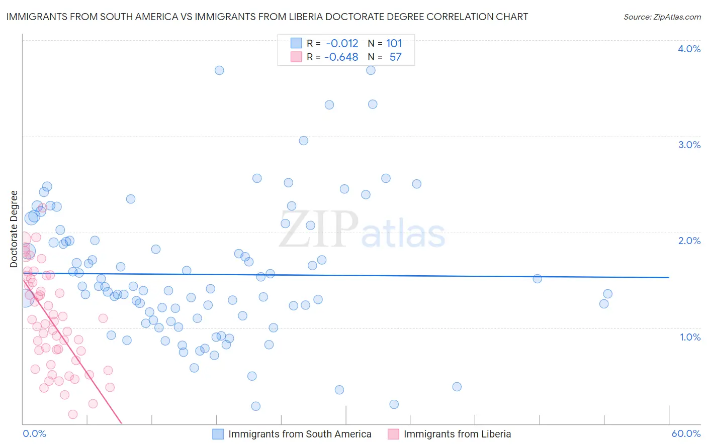 Immigrants from South America vs Immigrants from Liberia Doctorate Degree