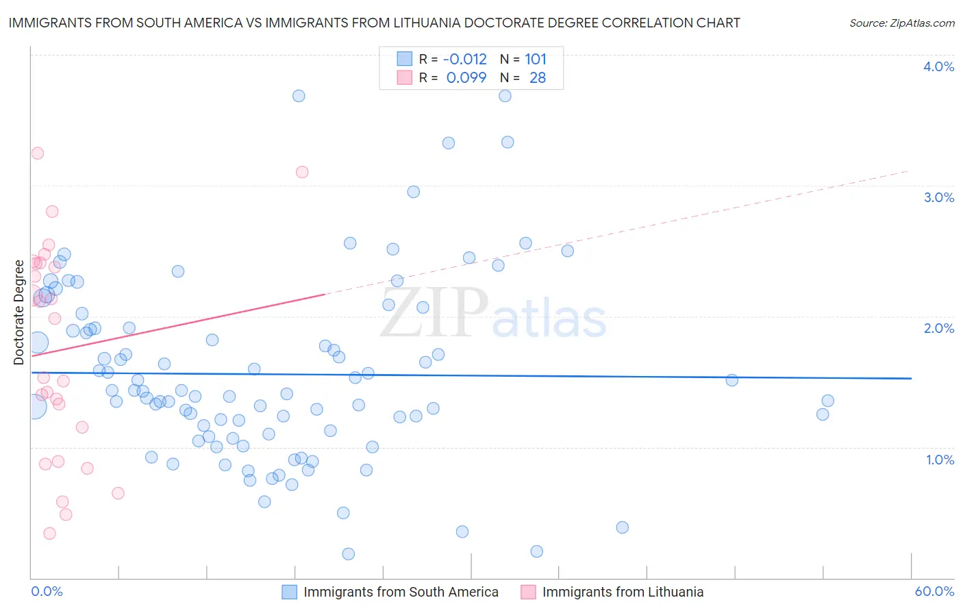 Immigrants from South America vs Immigrants from Lithuania Doctorate Degree
