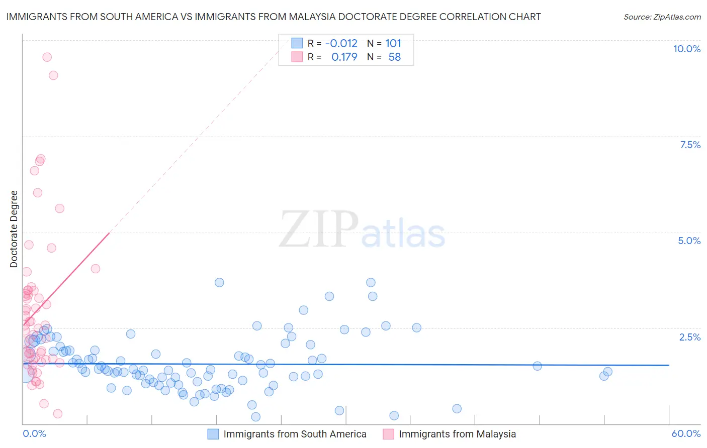Immigrants from South America vs Immigrants from Malaysia Doctorate Degree