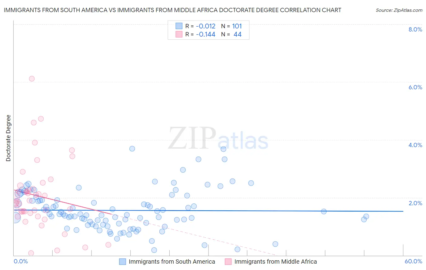 Immigrants from South America vs Immigrants from Middle Africa Doctorate Degree