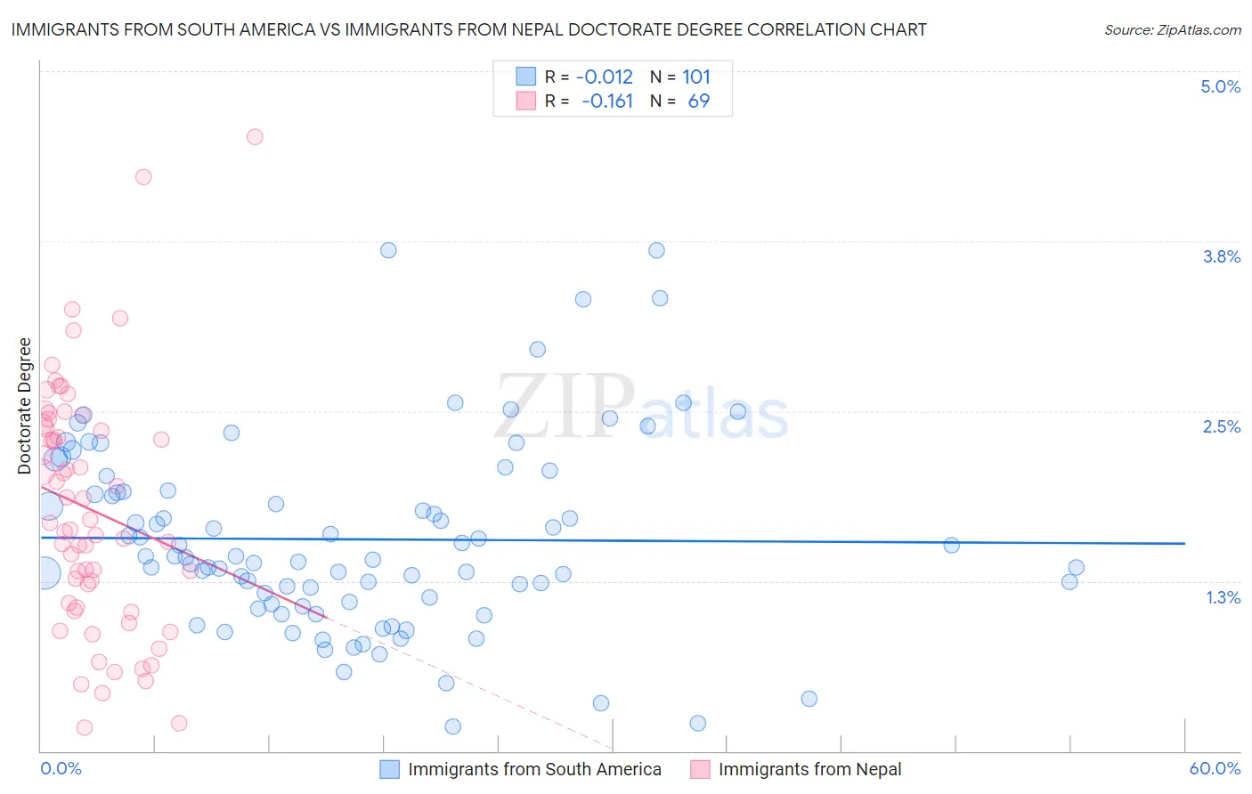 Immigrants from South America vs Immigrants from Nepal Doctorate Degree