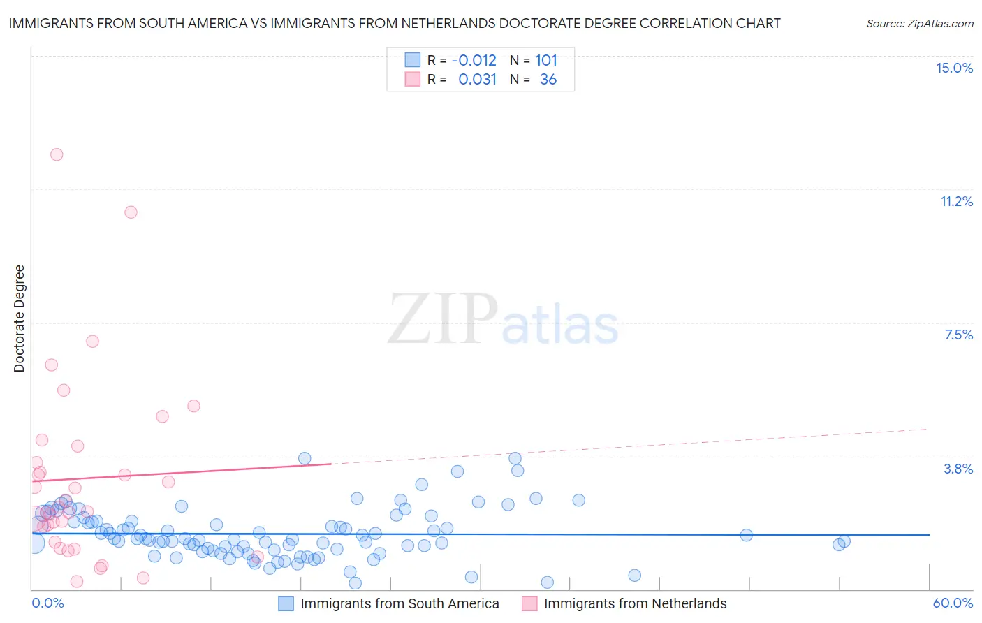 Immigrants from South America vs Immigrants from Netherlands Doctorate Degree