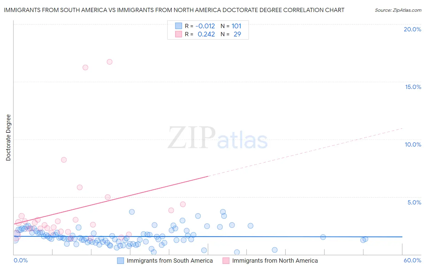 Immigrants from South America vs Immigrants from North America Doctorate Degree