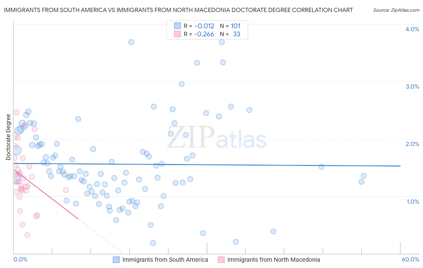 Immigrants from South America vs Immigrants from North Macedonia Doctorate Degree