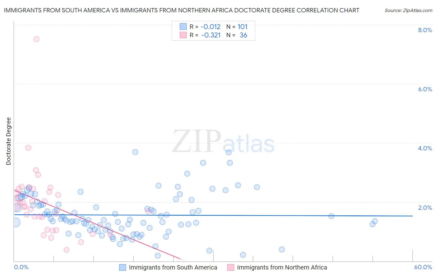 Immigrants from South America vs Immigrants from Northern Africa Doctorate Degree