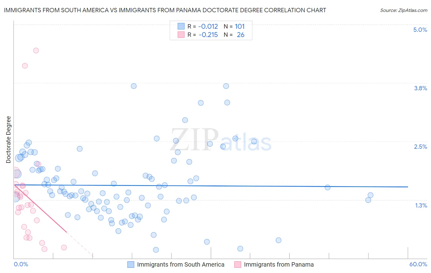 Immigrants from South America vs Immigrants from Panama Doctorate Degree