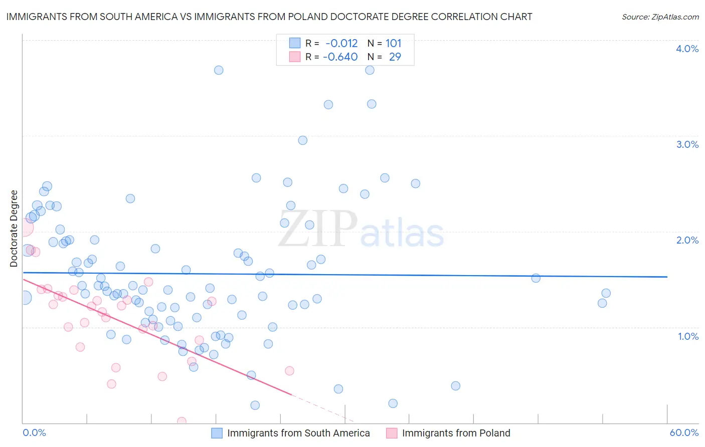 Immigrants from South America vs Immigrants from Poland Doctorate Degree