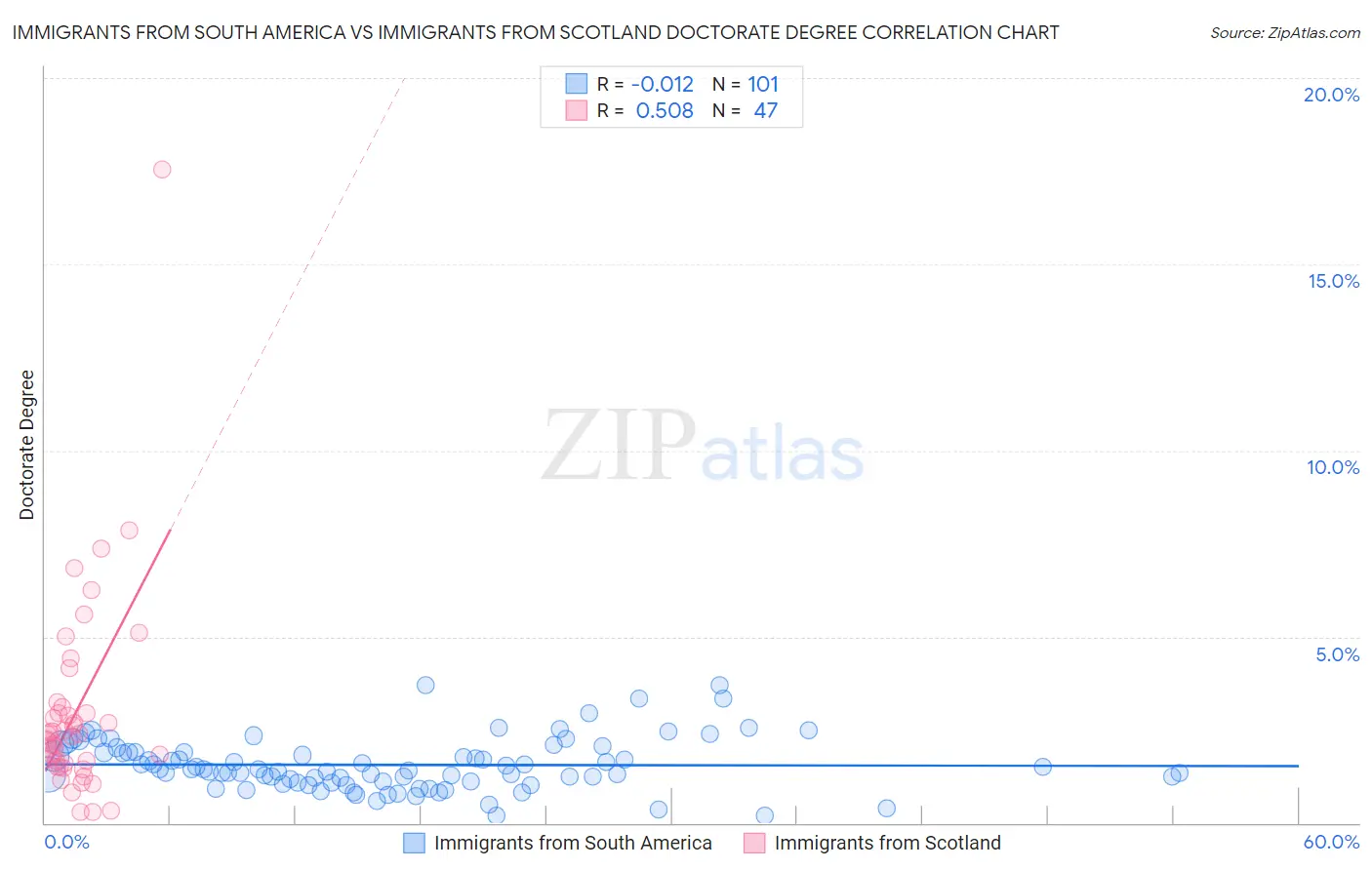 Immigrants from South America vs Immigrants from Scotland Doctorate Degree