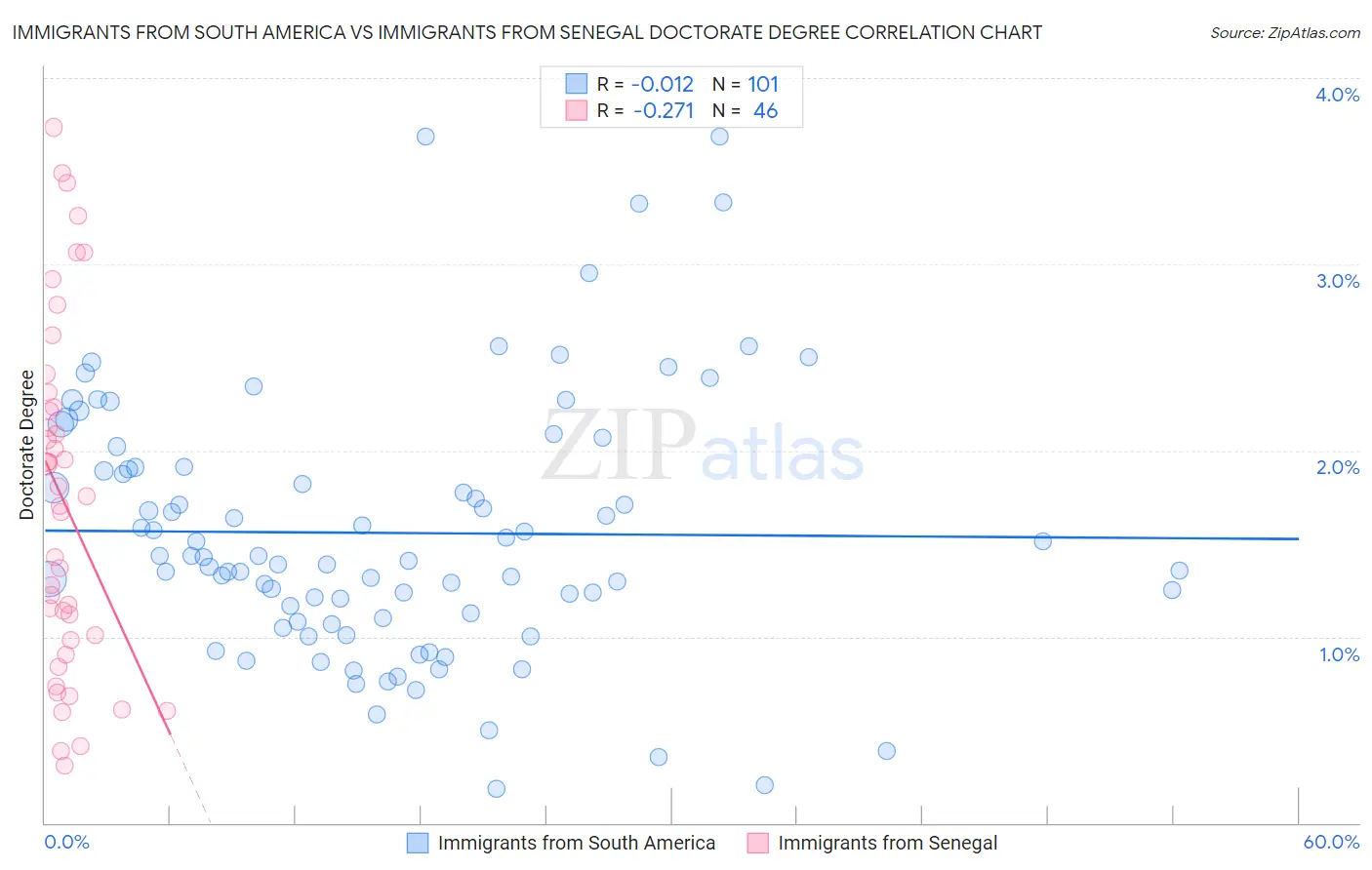 Immigrants from South America vs Immigrants from Senegal Doctorate Degree