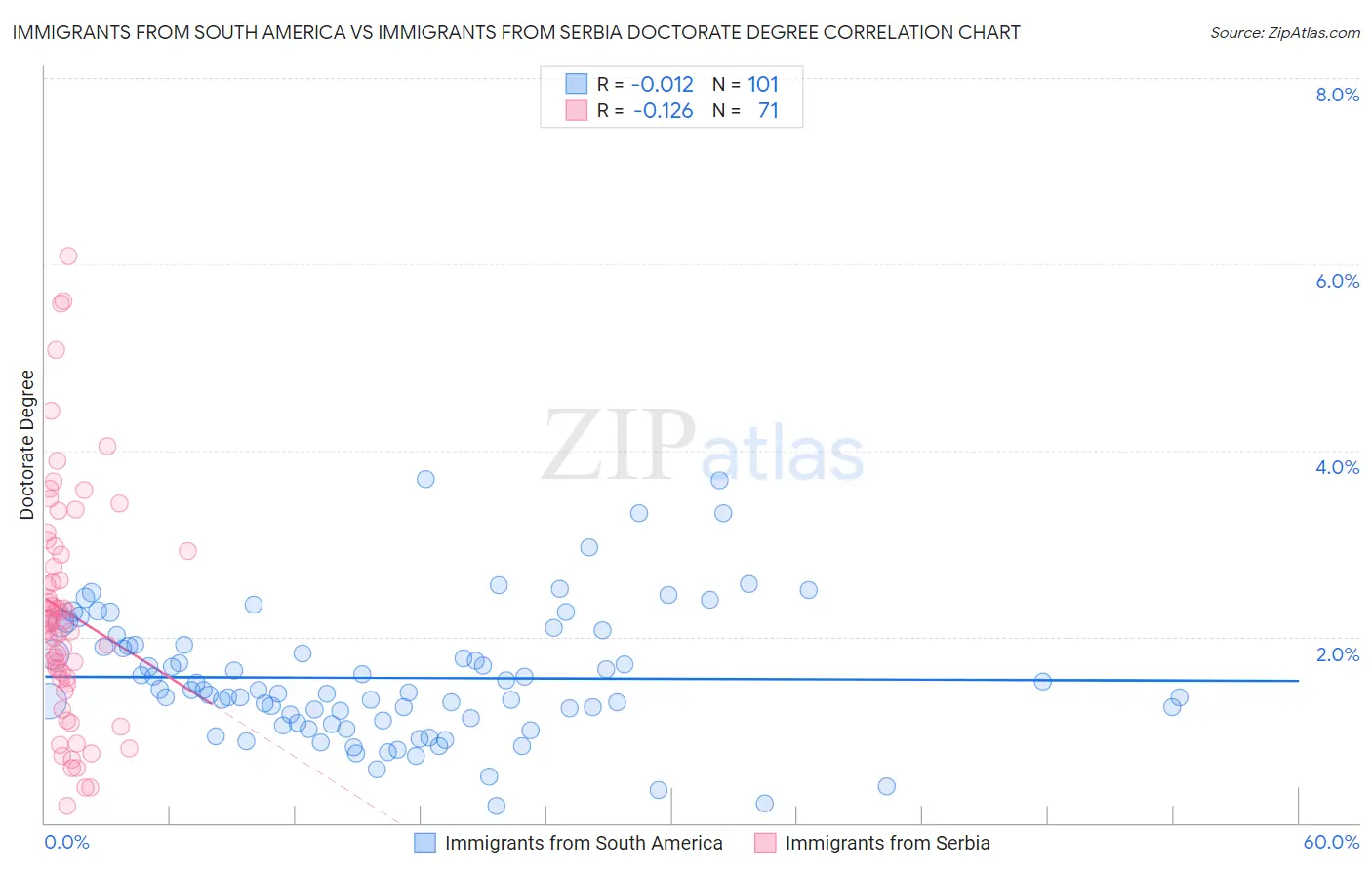 Immigrants from South America vs Immigrants from Serbia Doctorate Degree