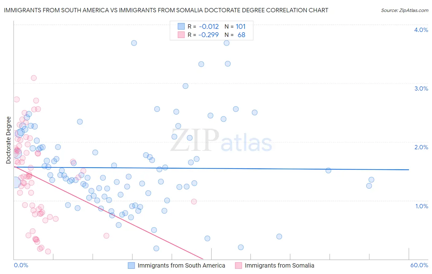 Immigrants from South America vs Immigrants from Somalia Doctorate Degree