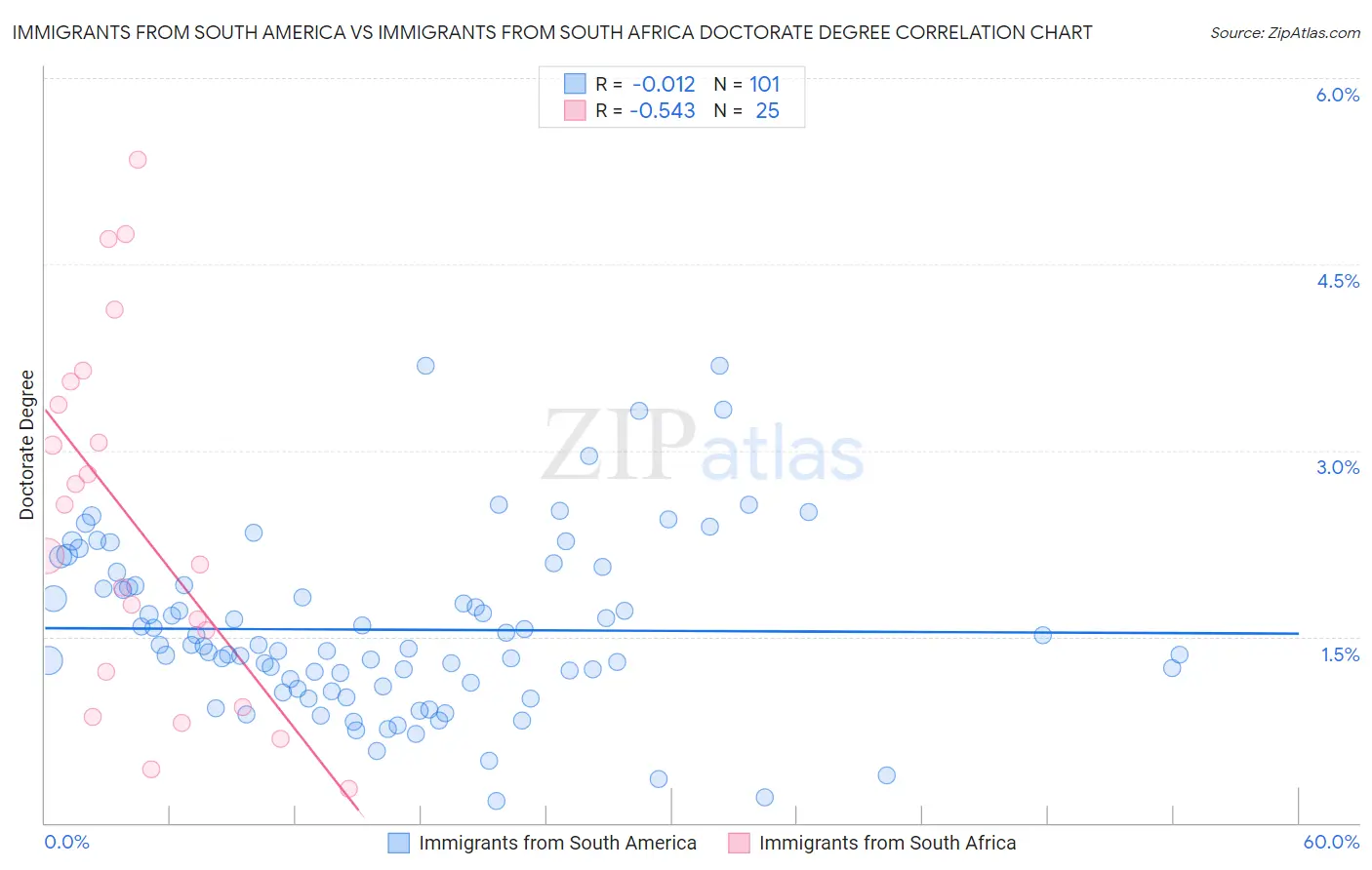 Immigrants from South America vs Immigrants from South Africa Doctorate Degree