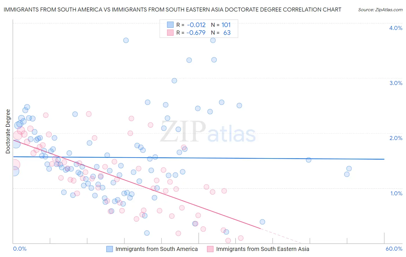 Immigrants from South America vs Immigrants from South Eastern Asia Doctorate Degree