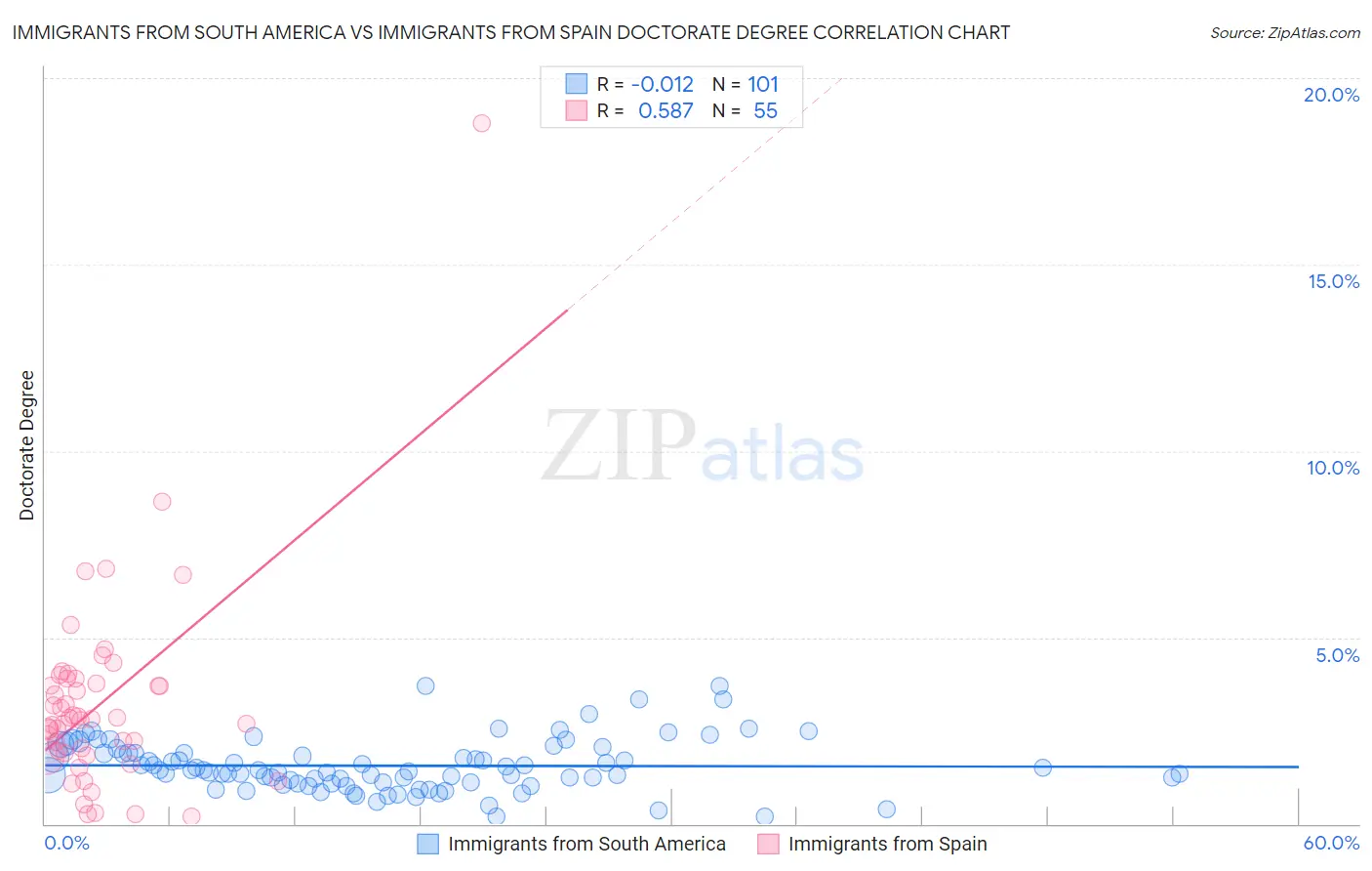 Immigrants from South America vs Immigrants from Spain Doctorate Degree