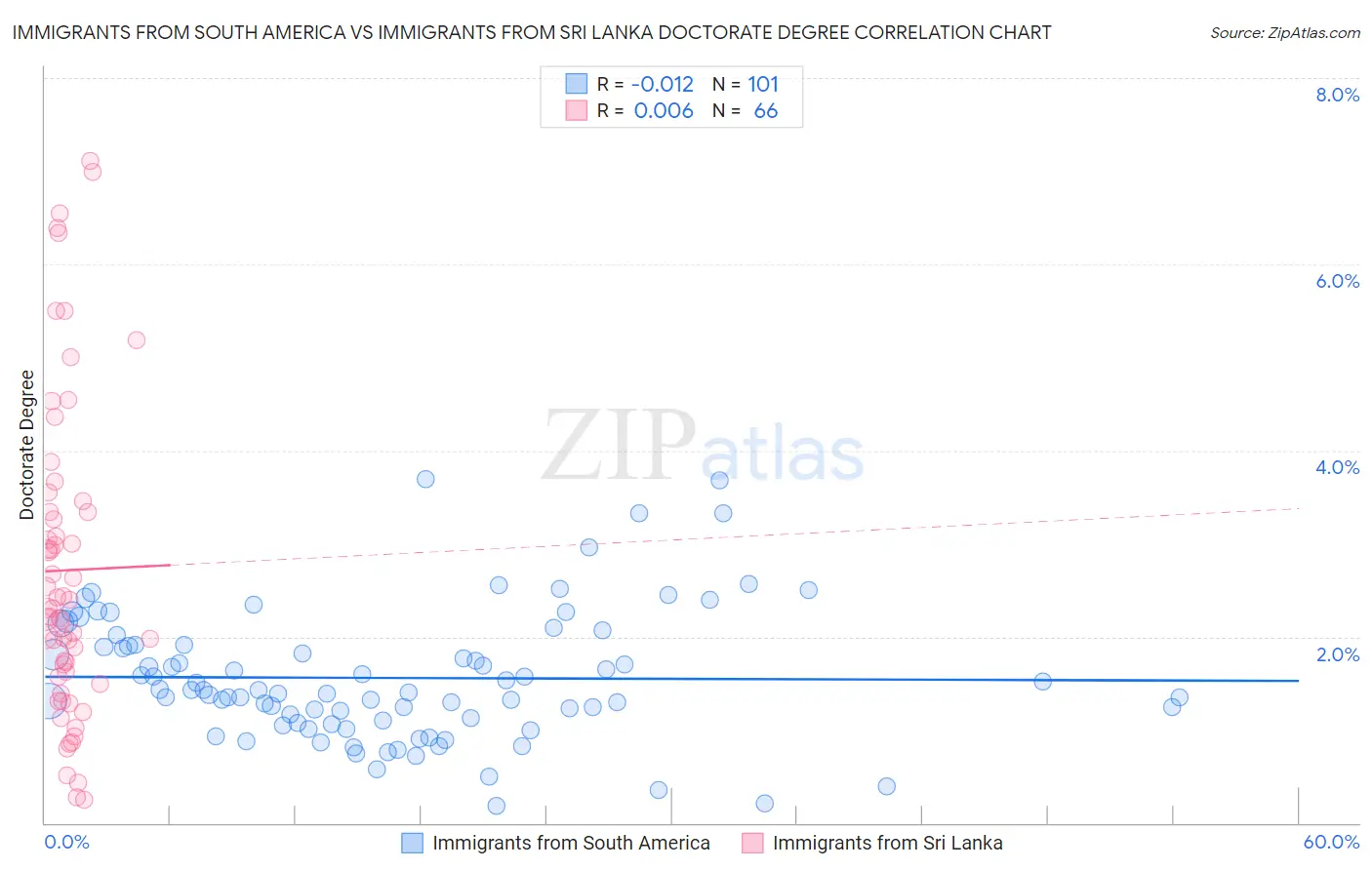 Immigrants from South America vs Immigrants from Sri Lanka Doctorate Degree
