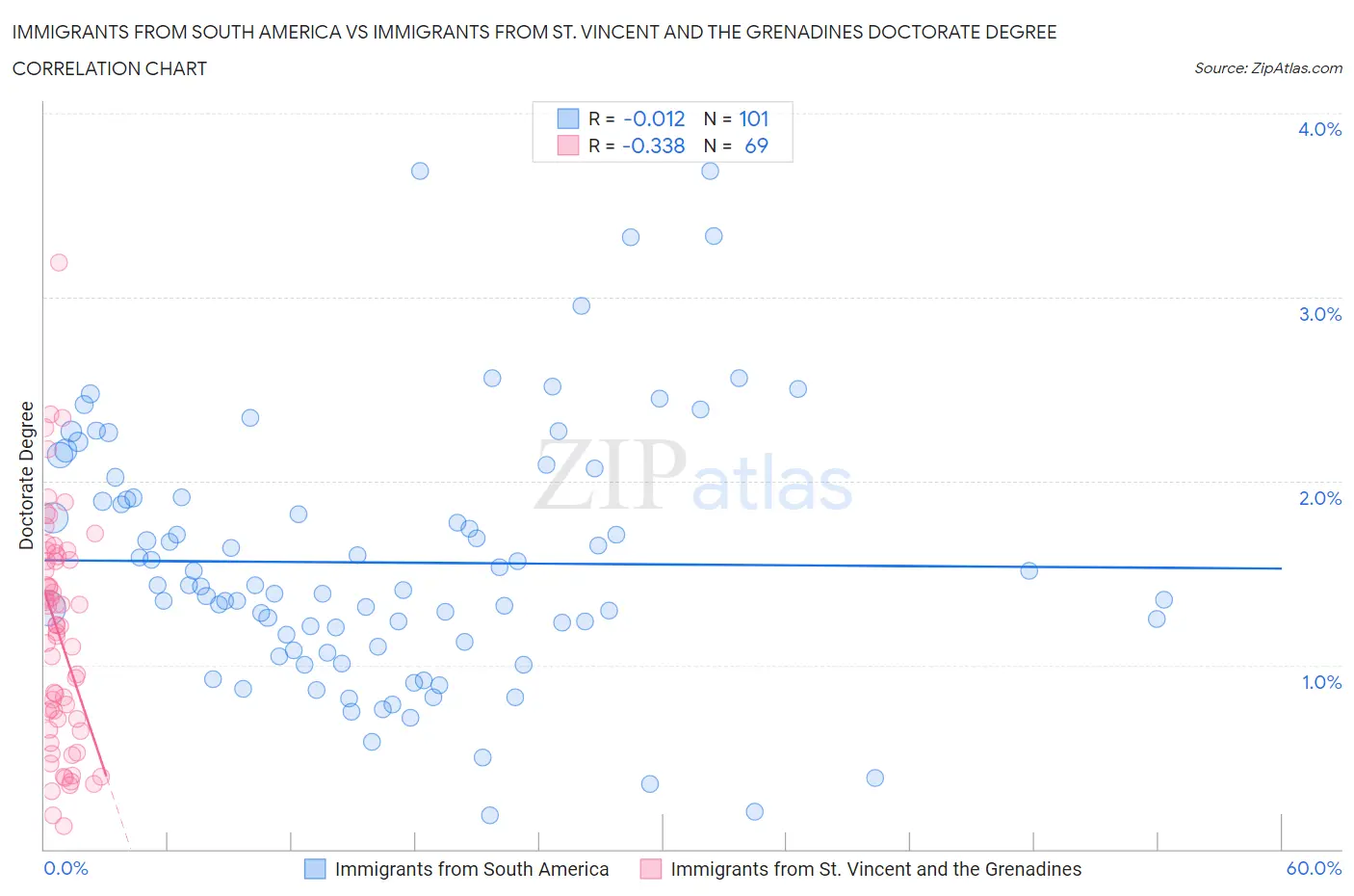 Immigrants from South America vs Immigrants from St. Vincent and the Grenadines Doctorate Degree