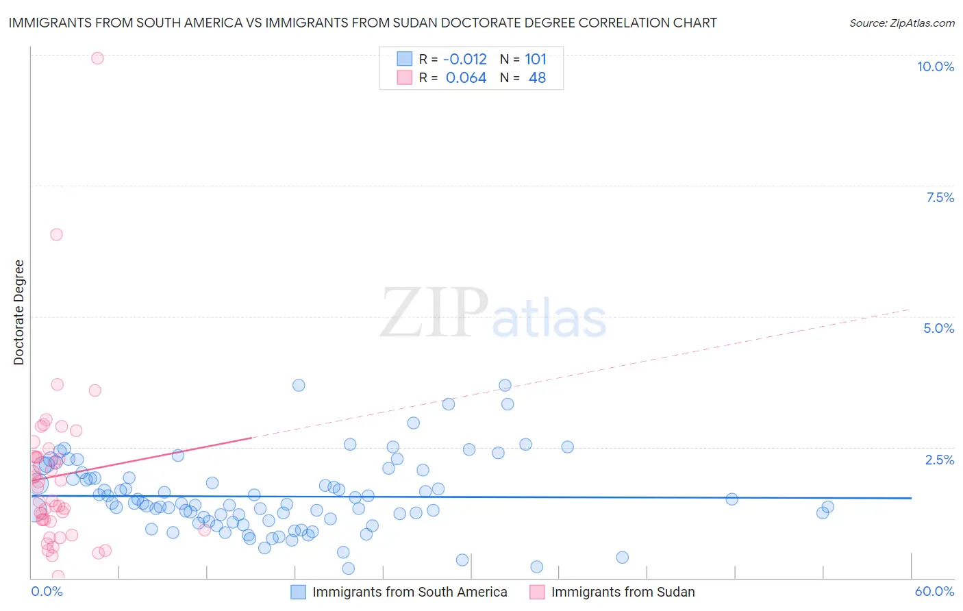 Immigrants from South America vs Immigrants from Sudan Doctorate Degree