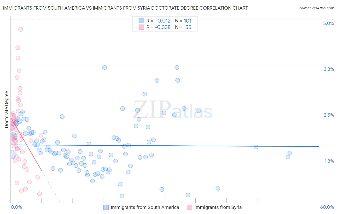 Immigrants from South America vs Immigrants from Syria Doctorate Degree