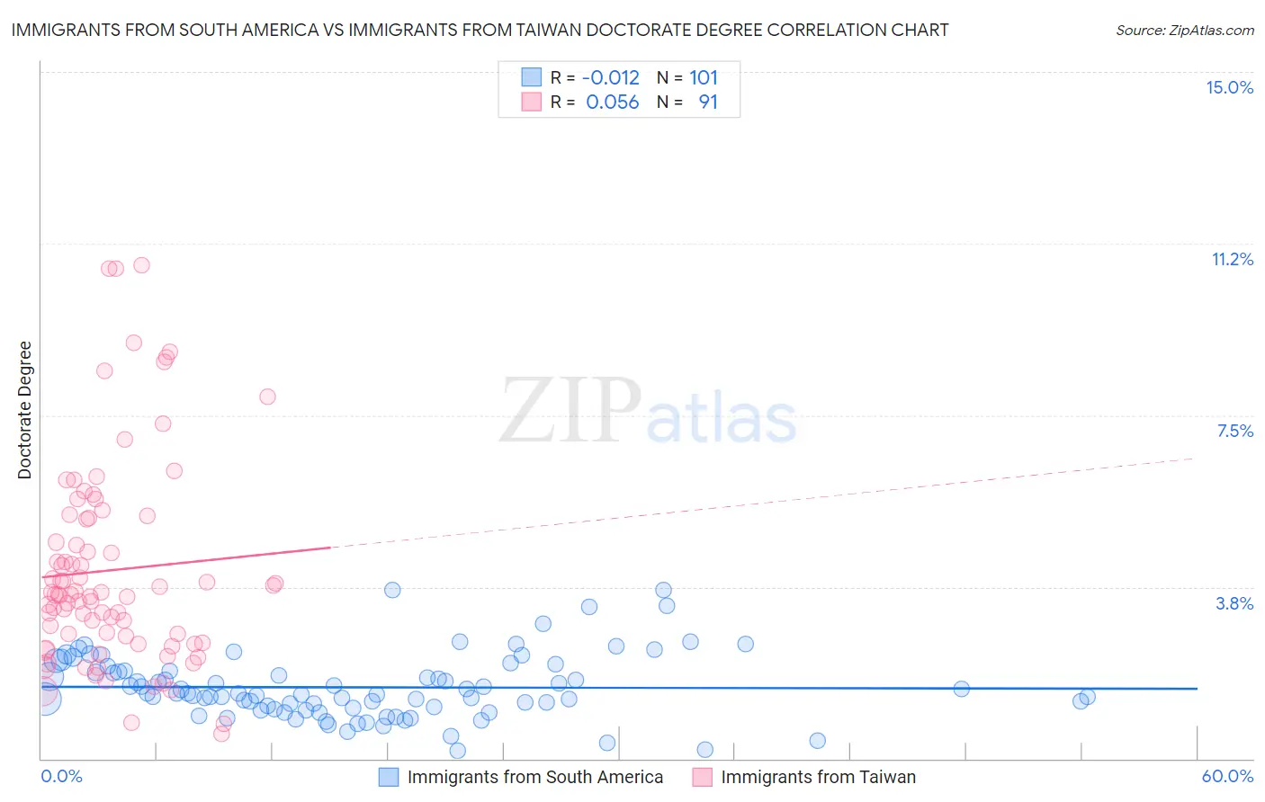 Immigrants from South America vs Immigrants from Taiwan Doctorate Degree