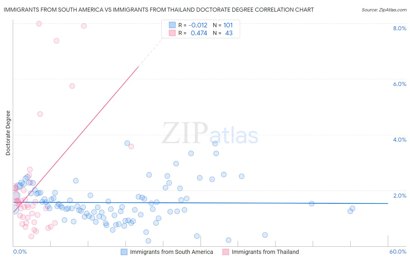 Immigrants from South America vs Immigrants from Thailand Doctorate Degree