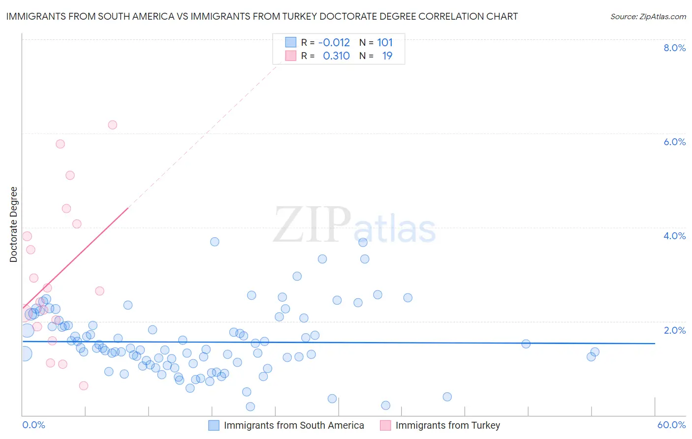 Immigrants from South America vs Immigrants from Turkey Doctorate Degree