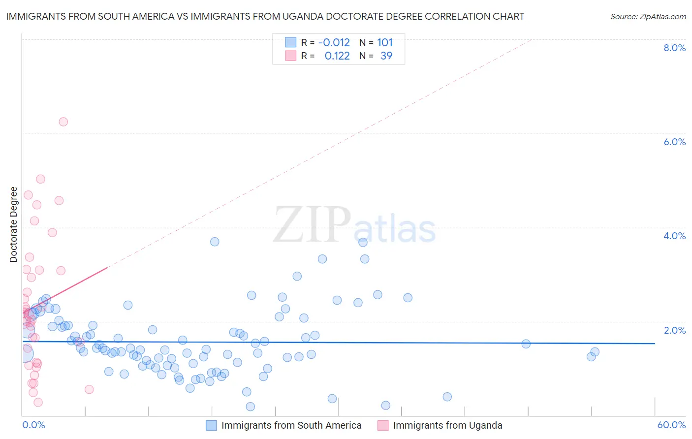 Immigrants from South America vs Immigrants from Uganda Doctorate Degree