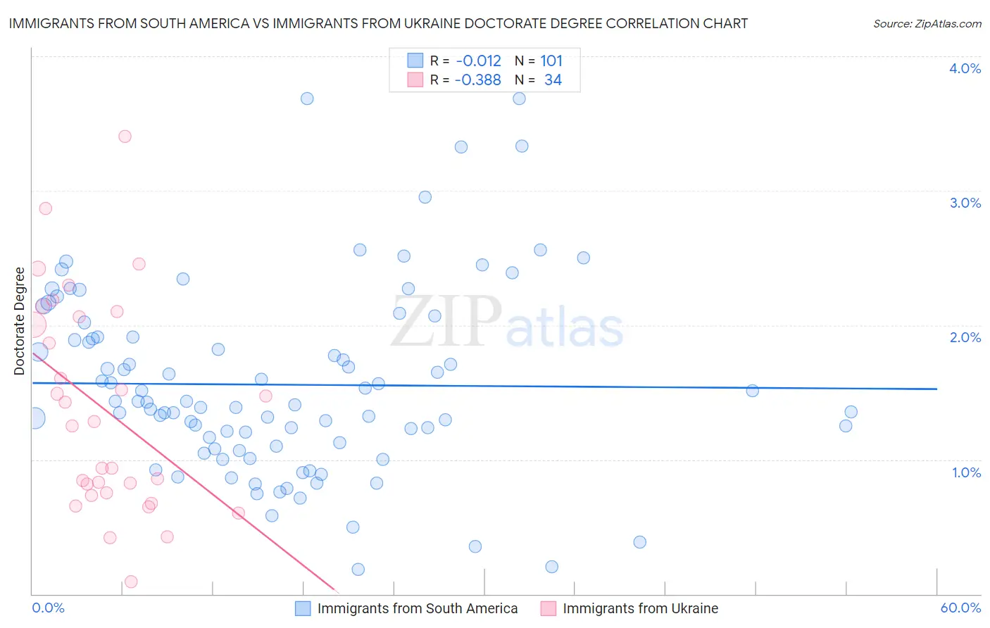 Immigrants from South America vs Immigrants from Ukraine Doctorate Degree
