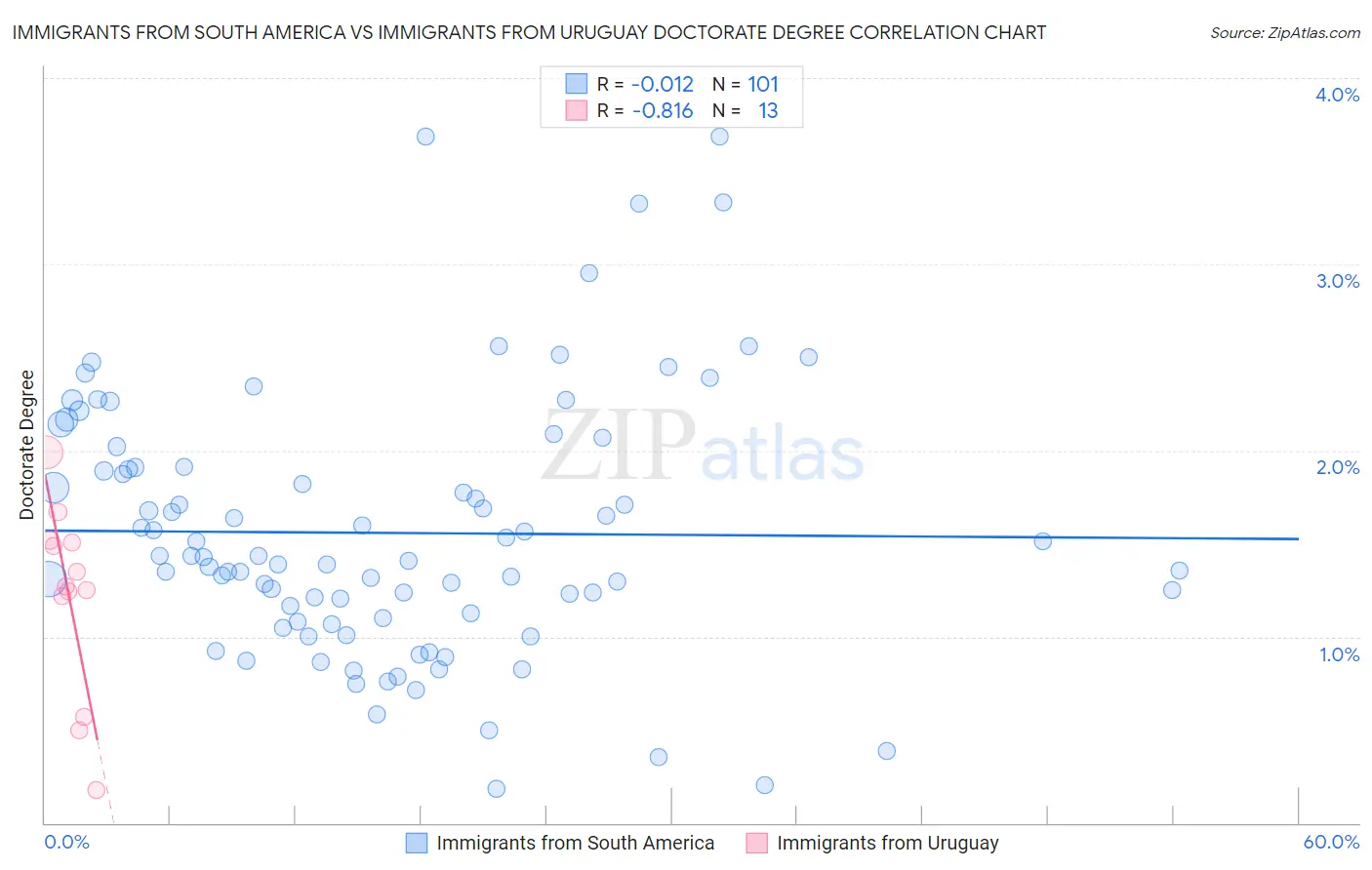 Immigrants from South America vs Immigrants from Uruguay Doctorate Degree