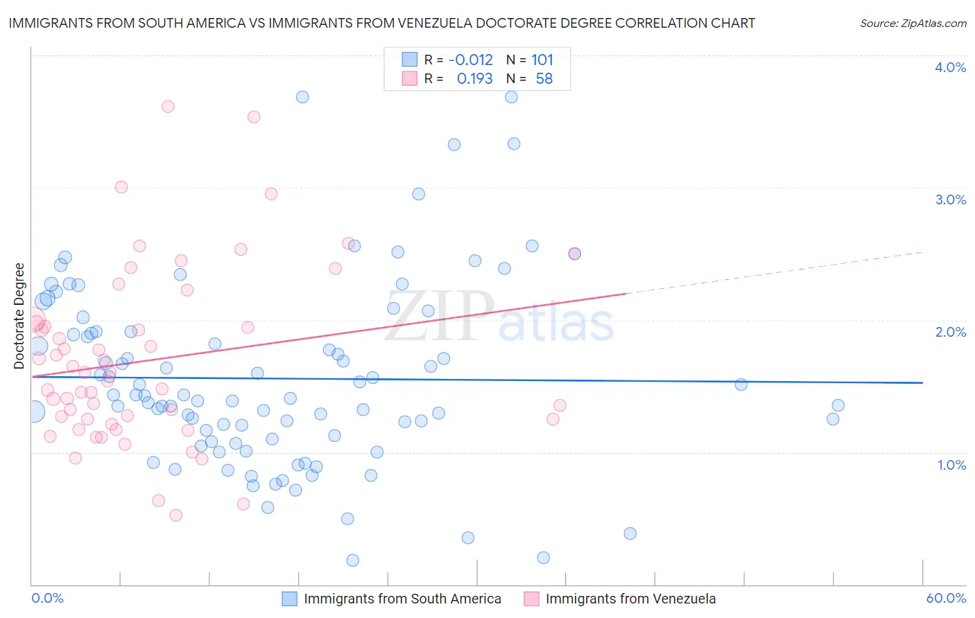Immigrants from South America vs Immigrants from Venezuela Doctorate Degree