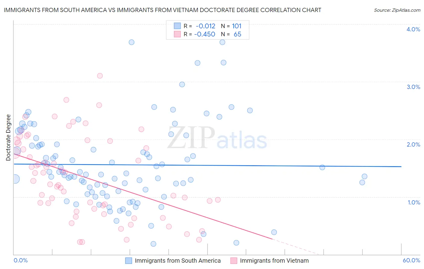 Immigrants from South America vs Immigrants from Vietnam Doctorate Degree