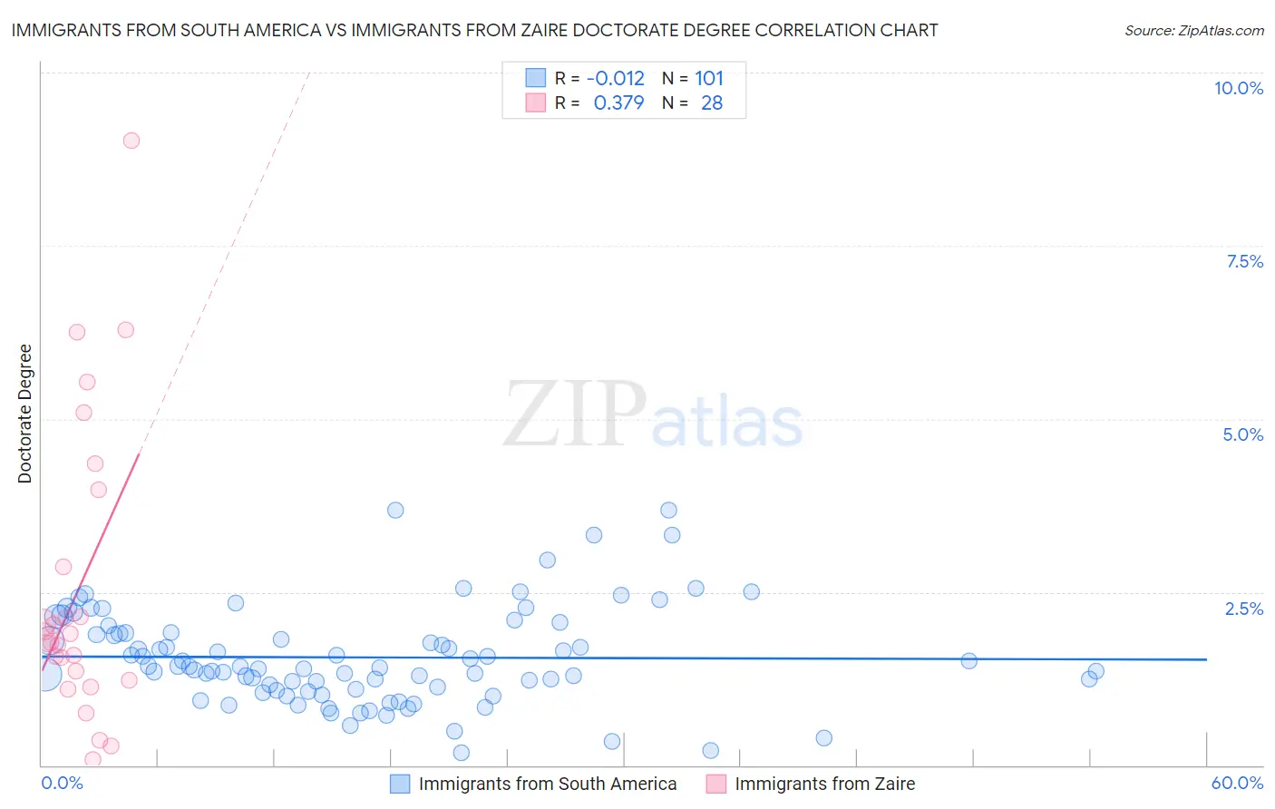 Immigrants from South America vs Immigrants from Zaire Doctorate Degree