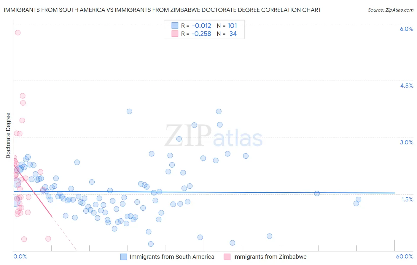 Immigrants from South America vs Immigrants from Zimbabwe Doctorate Degree