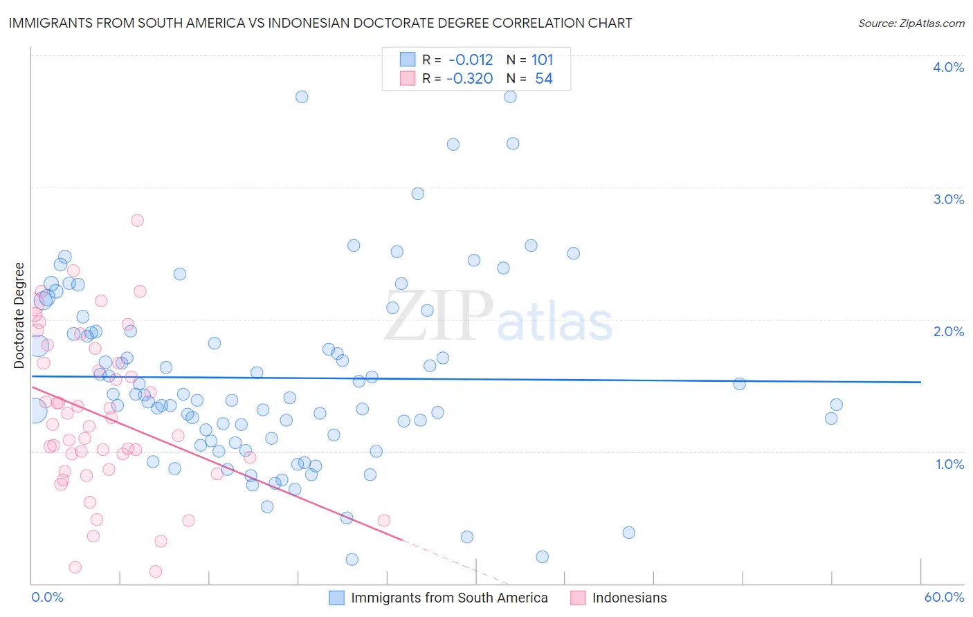 Immigrants from South America vs Indonesian Doctorate Degree