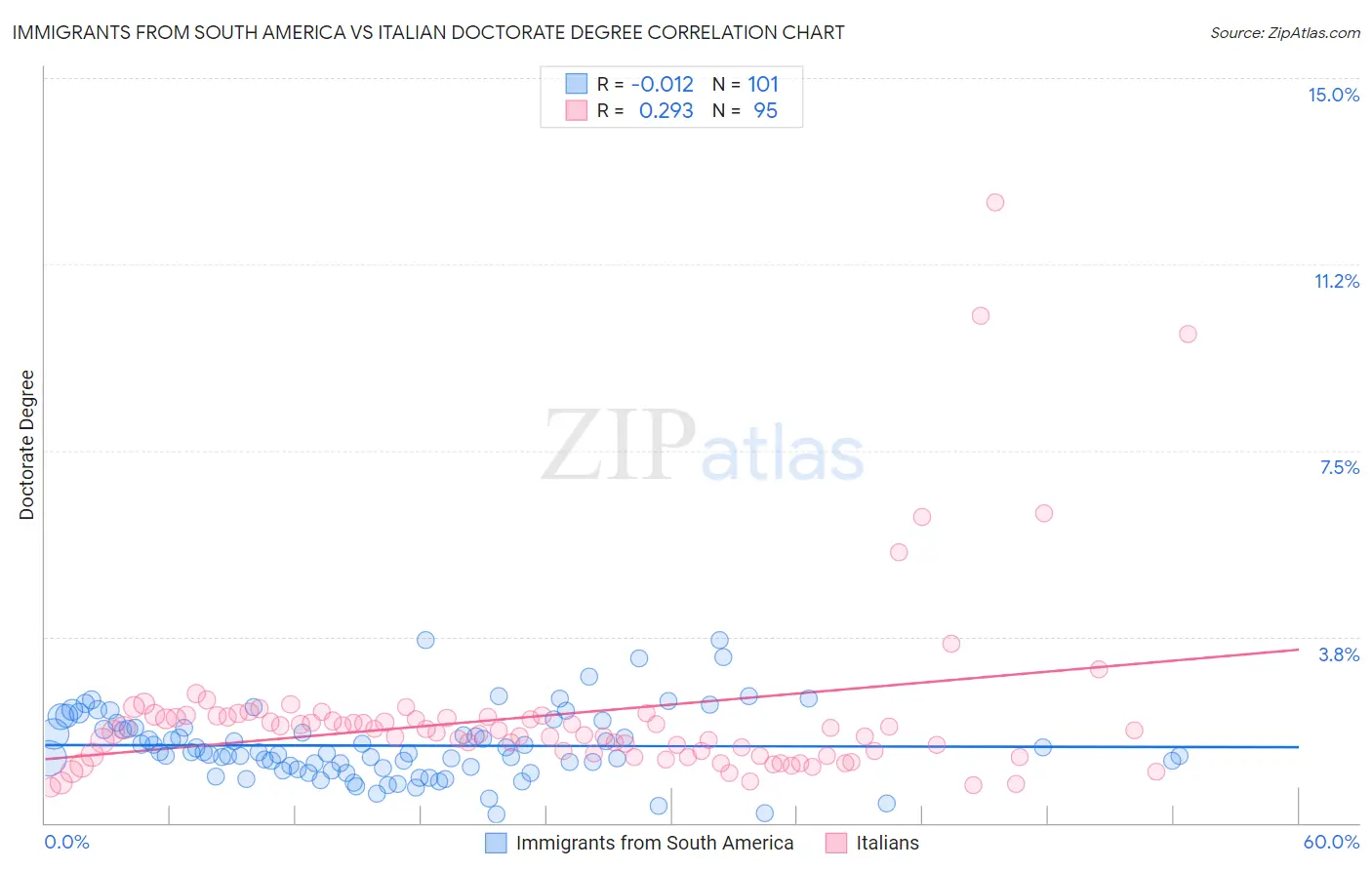 Immigrants from South America vs Italian Doctorate Degree