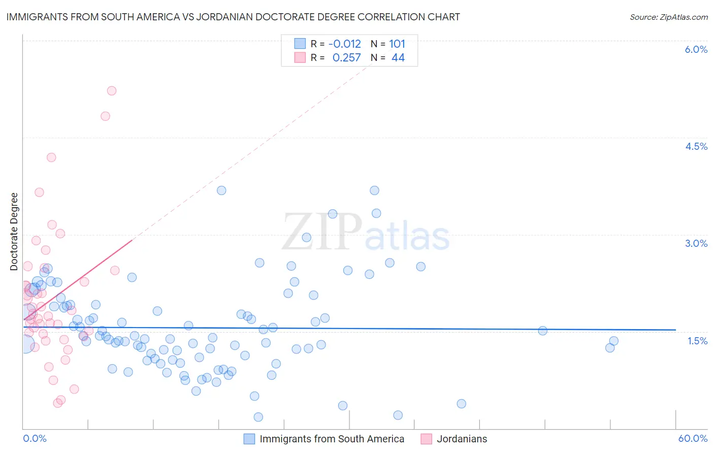 Immigrants from South America vs Jordanian Doctorate Degree