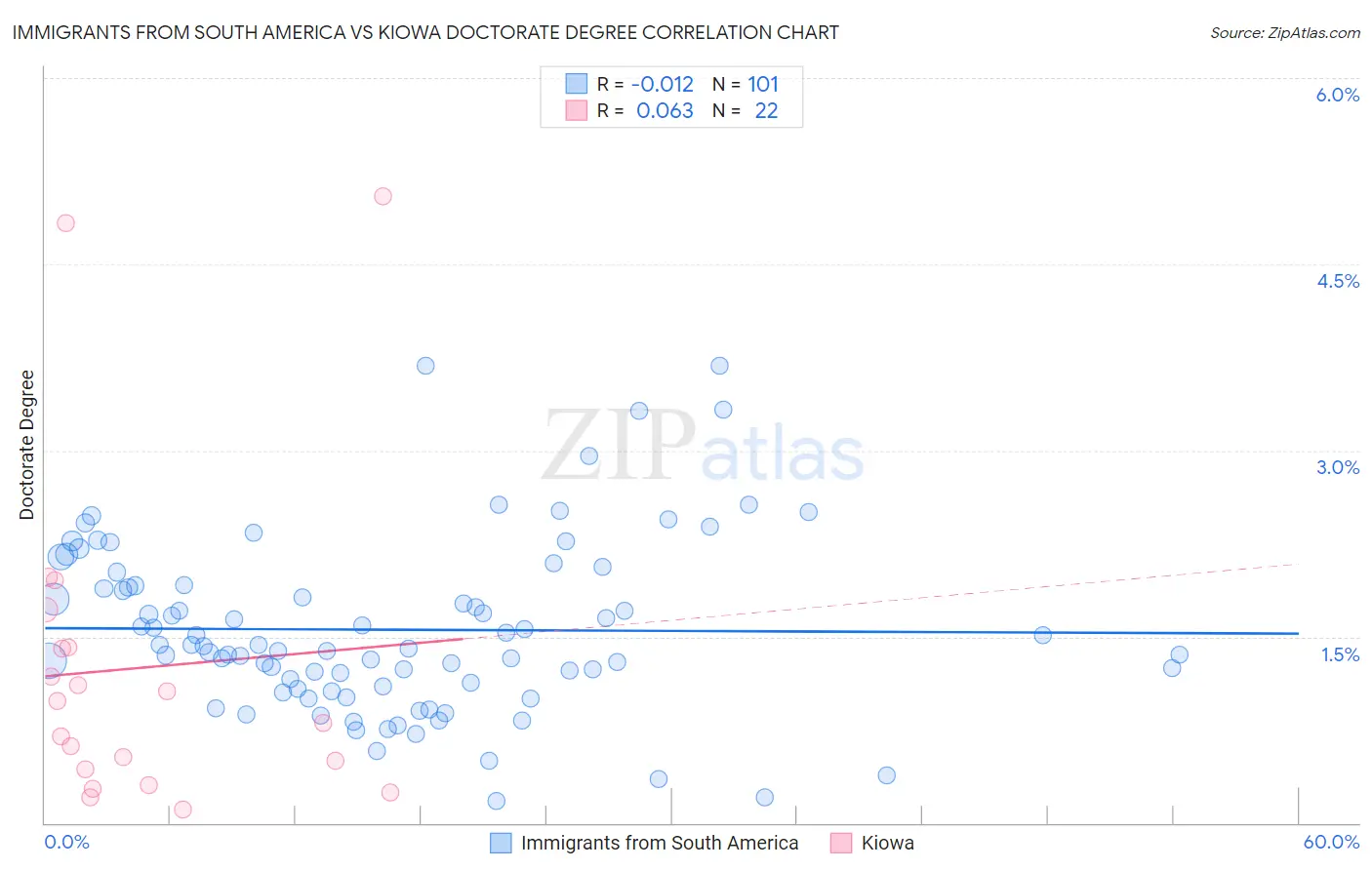 Immigrants from South America vs Kiowa Doctorate Degree