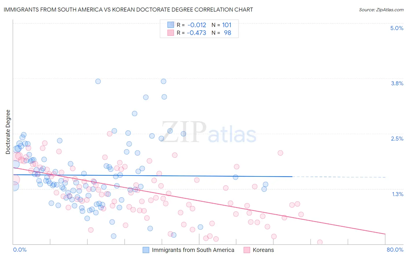 Immigrants from South America vs Korean Doctorate Degree