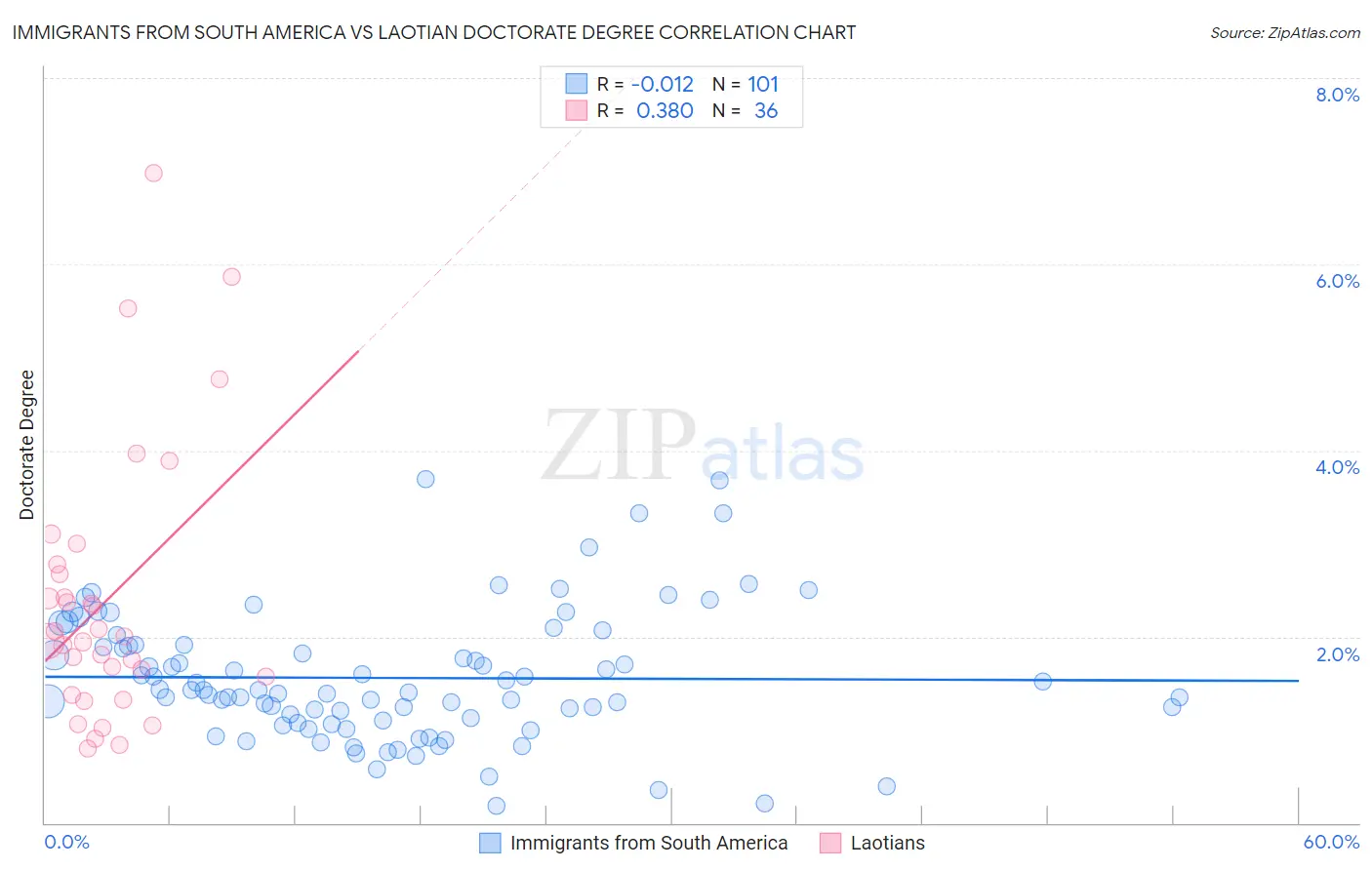 Immigrants from South America vs Laotian Doctorate Degree