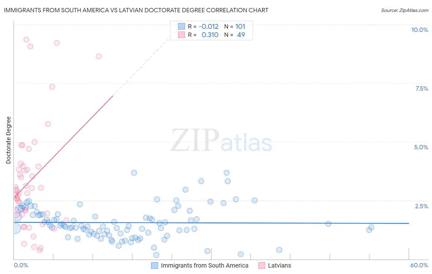 Immigrants from South America vs Latvian Doctorate Degree